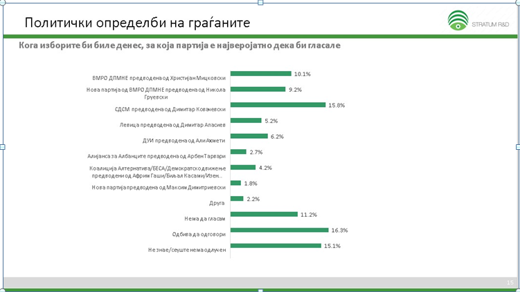 Анкета на Фокус: Внатрешниот судир го подели рејтингот на ВМРО-ДПМНЕ, ќарот е за СДСМ