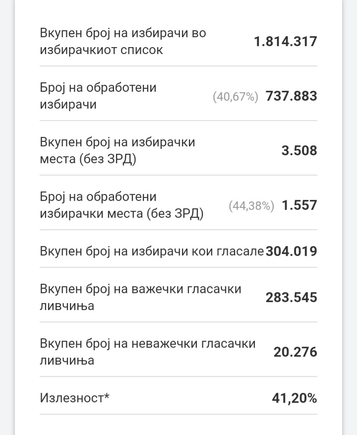 Силјановска со 100.000 гласа предност пред Пендаровски