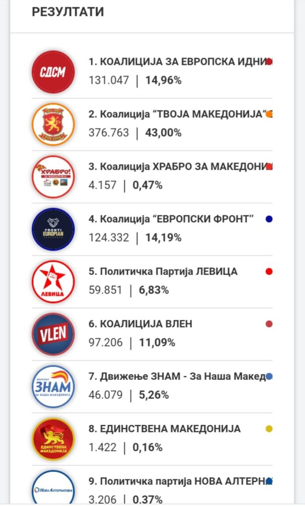 Преброени 87% од гласовите: СДСМ го надмина ДУИ, еден мандат повеќе за партијата на Ковачевски