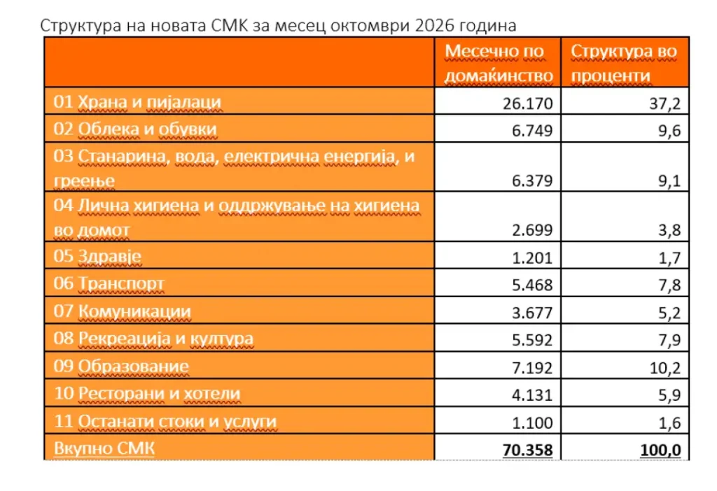ССМ: Минималната синдикална кошница за месец октомври изнесува 70.358 денари
